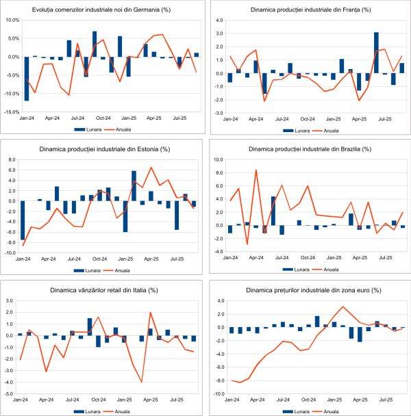 Macro Newsletter 06 Noiembrie 2025